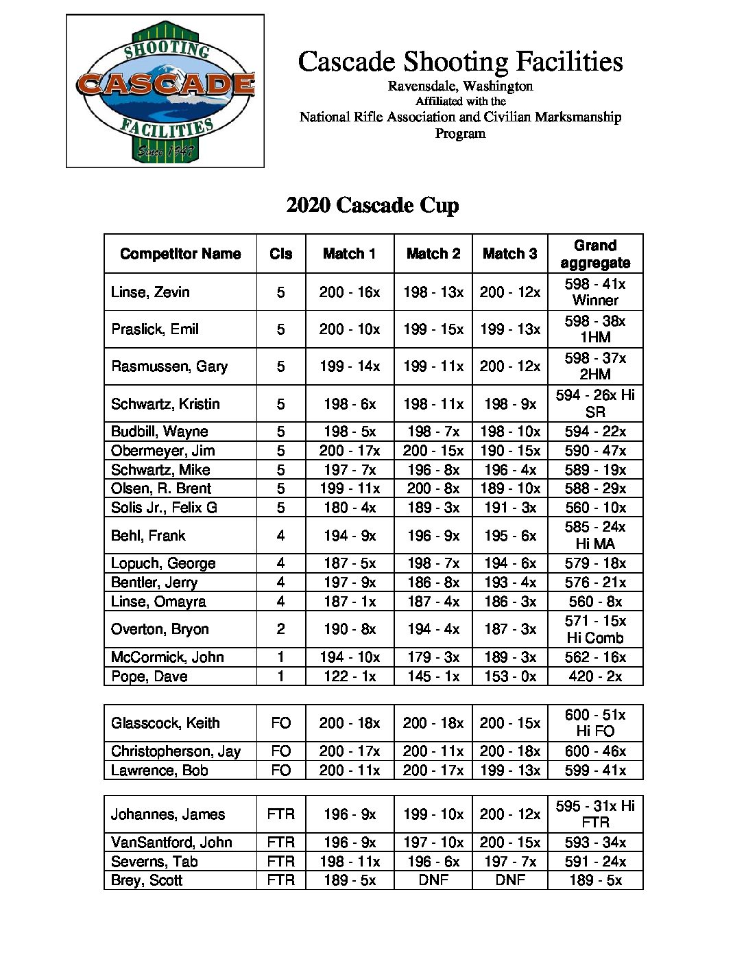 2020CascadeCup Cascade Shooting Facilities