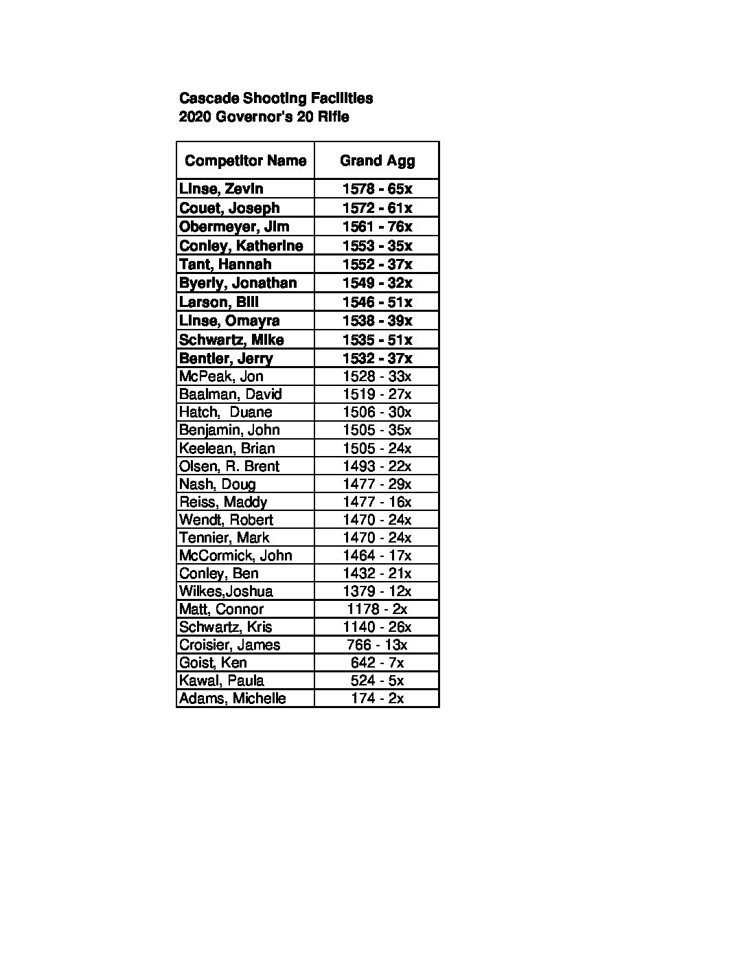 2020-Governors-10 – Cascade Shooting Facilities
